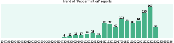 Peppermint oil: 1,061 reports from FDA and social media. Peppermint oil: 1,061 reports from FDA and social media.